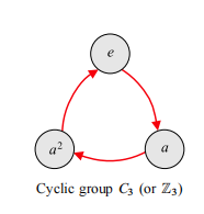 cyclic group